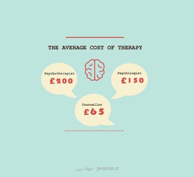 هزینه روانشناس در تهران در سال 1401